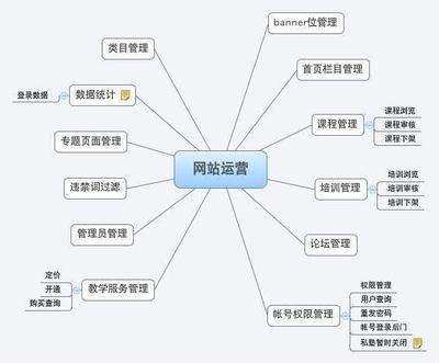 什么是網站運營，網站運營包含哪些方面？——板扎鳥網站運營維護全解析