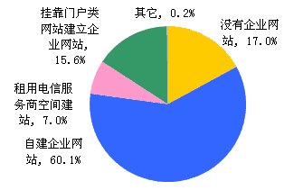 營銷型網(wǎng)站建設(shè) 企業(yè)自建是否明智？